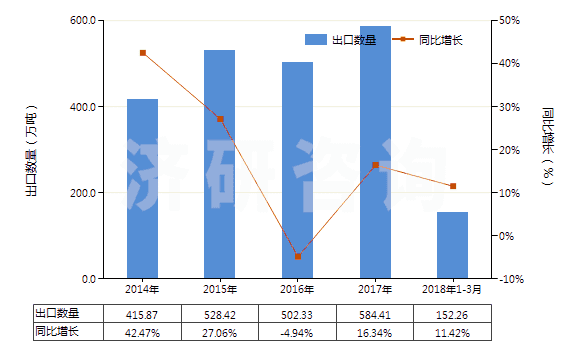 2014-2018年3月中國硫酸銨(HS31022100)出口量及增速統(tǒng)計